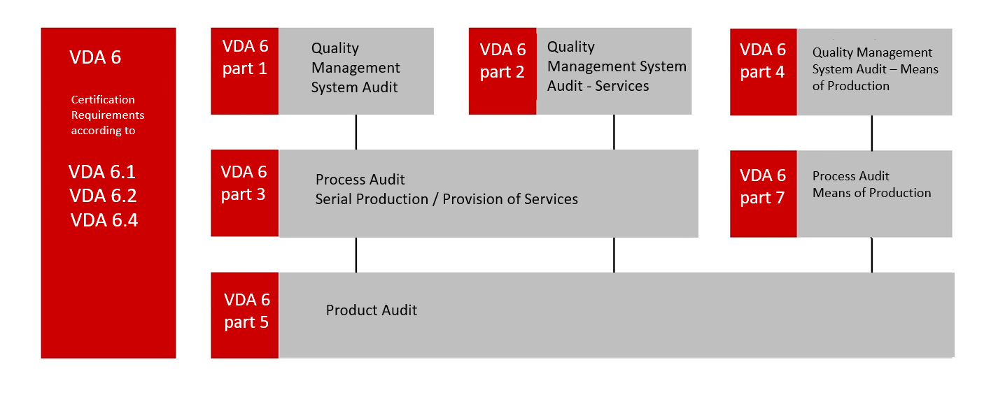 Preparation for the audit of the German automotive industry (VDA 6.x)